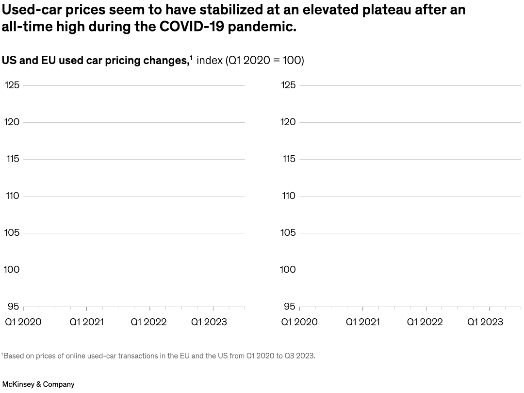 Used-car prices seem to have stabilized at an elevated plateau after an all-time high during the COVID-19 pandemic.