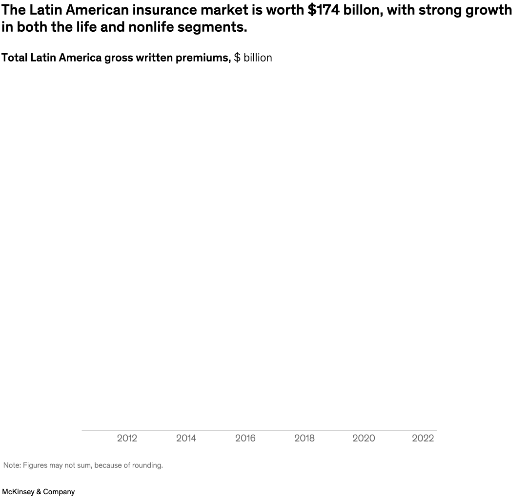 The Latin American insurance market is worth $174 billon, with strong growth in both the life and nonlife segments.