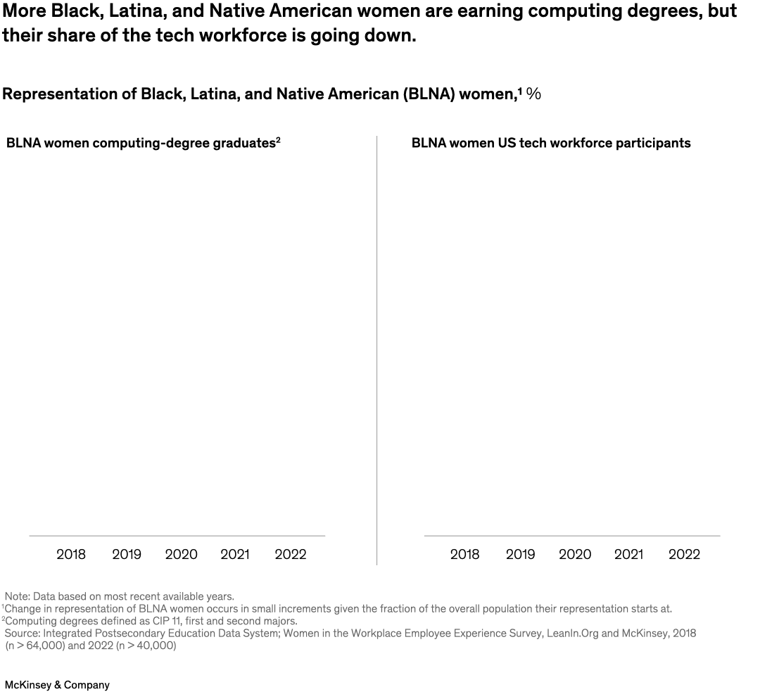 More Black, Latina, and Native American women are earning computing degrees, but their share of the tech workforce is going down.