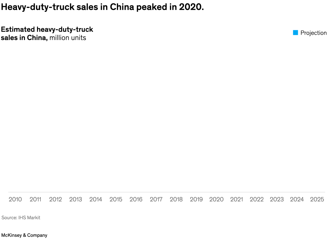 Heavy-duty-truck sales in China peaked in 2020.