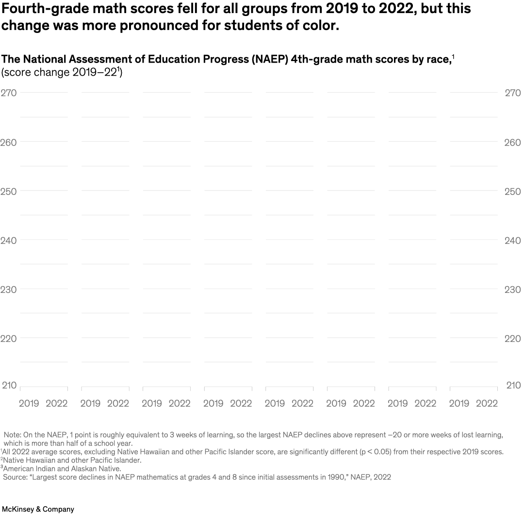 Fourth-grade math scores fell for all groups from 2019 to 2022, but this change was more pronounced for students of color.