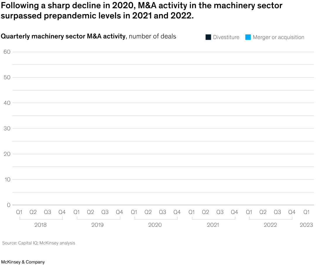 Following a sharp decline in 2020, M&A activity in the machinery sector surpassed prepandemic levels in 2021 and 2022.