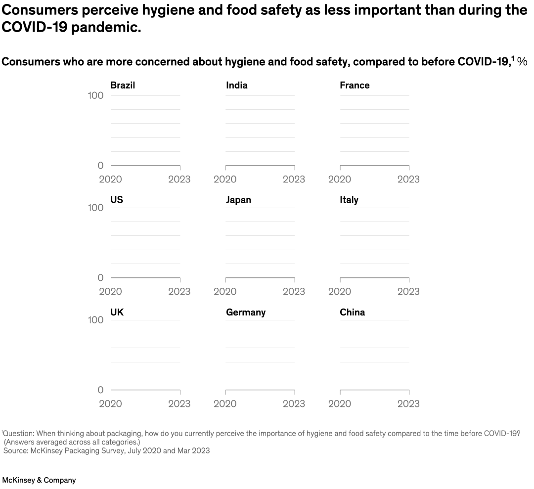 Consumers perceive hygiene and food safety as less important than during the COVID-19 pandemic.