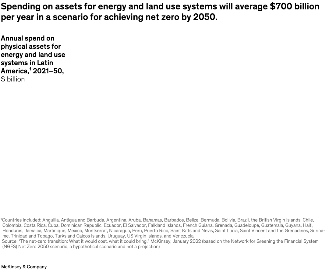 Spending on assets for energy and land use systems will average $700 billion per year in a scenario for achieving net zero by 2050.