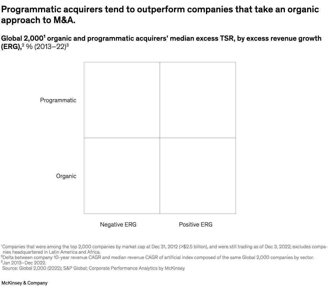 Programmatic acquirers tend to outperform companies that take an organic approach to M&A.