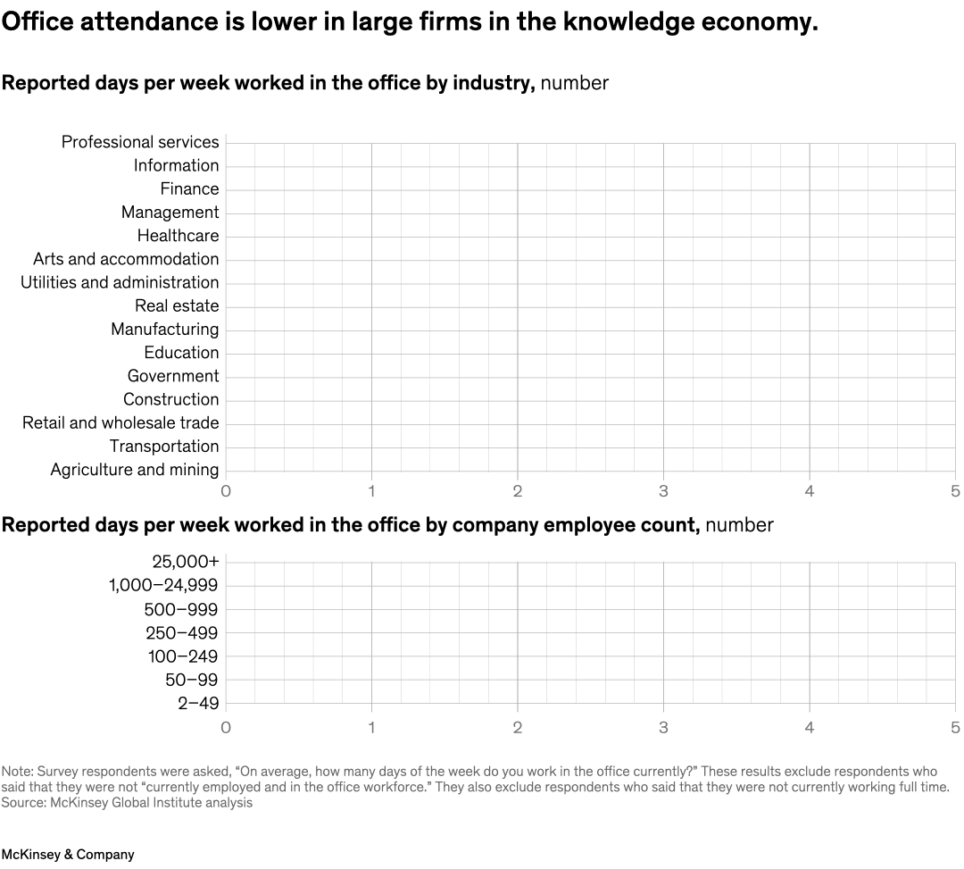 Office attendance is lower in large firms in the knowledge economy.