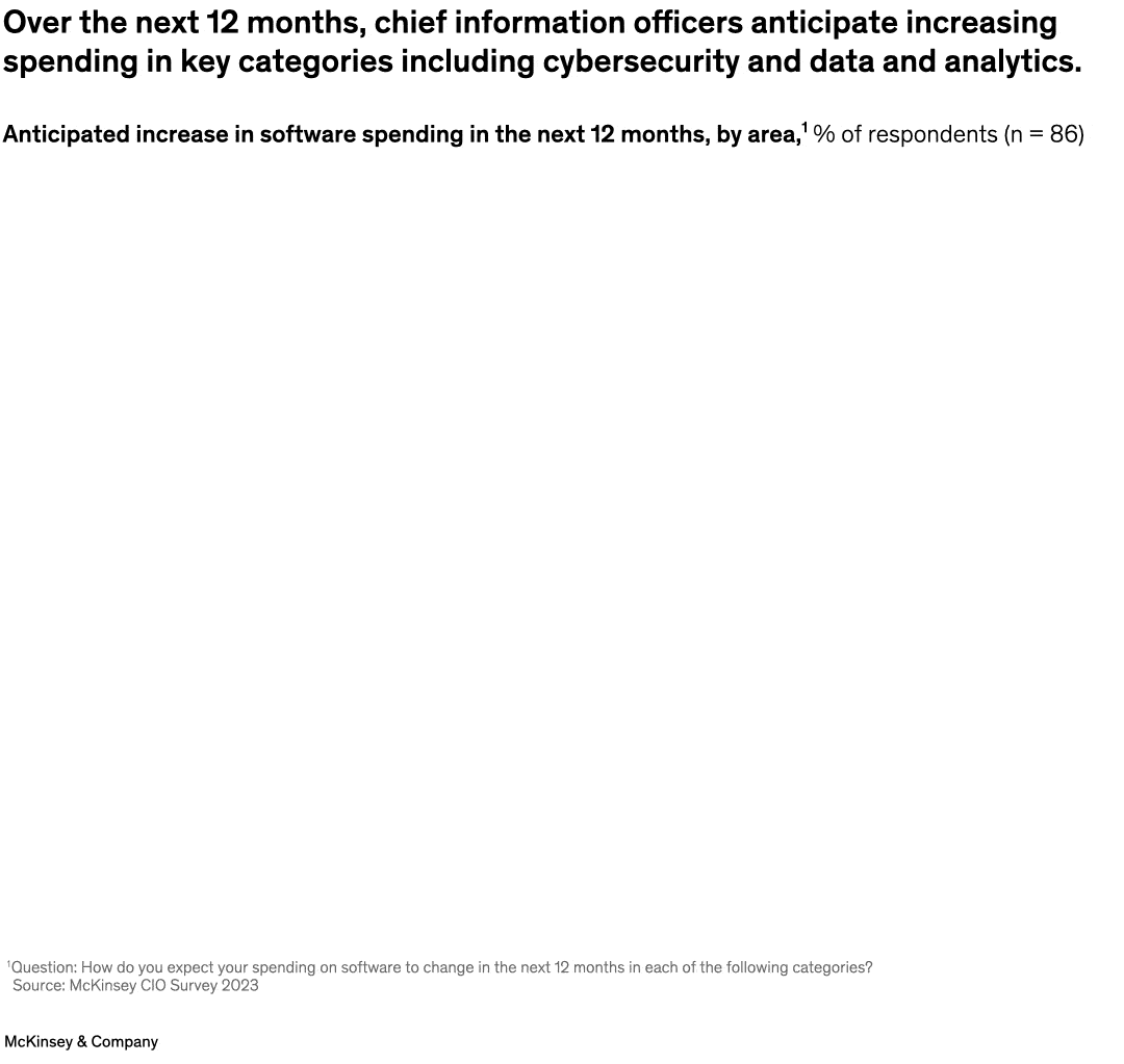 Over the next 12 months, chief information officers anticipate increasing spending in key categories including cybersecurity and data and analytics.