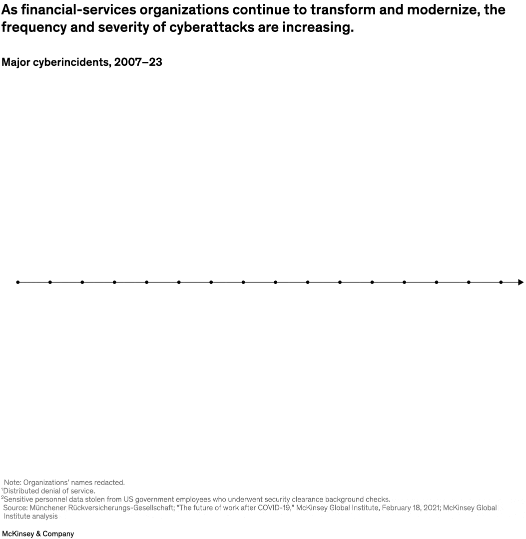 As financial-services organizations continue to transform and modernize, the frequency and severity of cyberattacks are increasing.