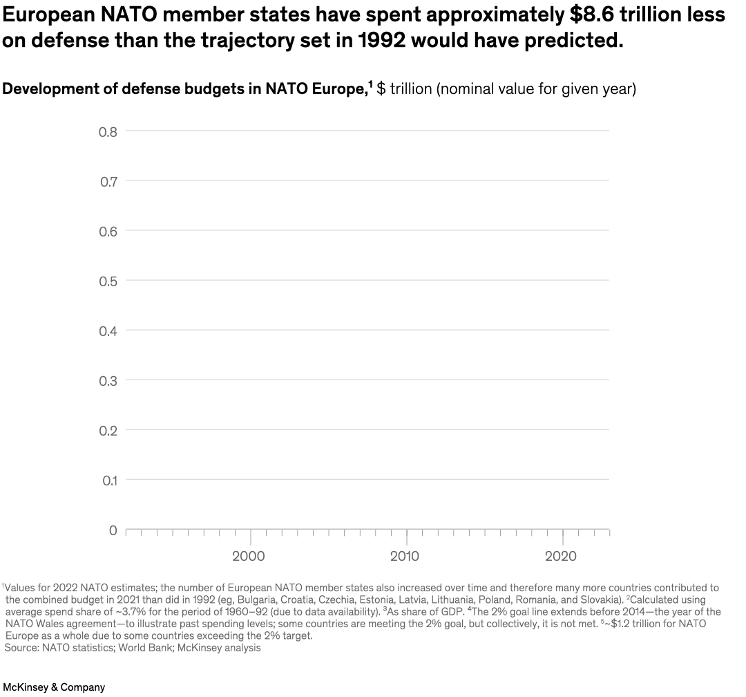 European NATO member states have spent approximately $8.6 trillion less on defense than the trajectory set in 1992 would have predicted.