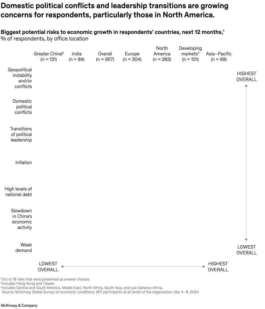 Domestic political conflicts and leadership transitions are growing concerns for respondents, particularly those in North America.