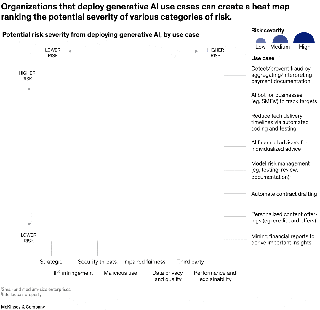 Organizations that deploy generative AI use cases can create a heat map ranking the potential severity of various categories of risk.