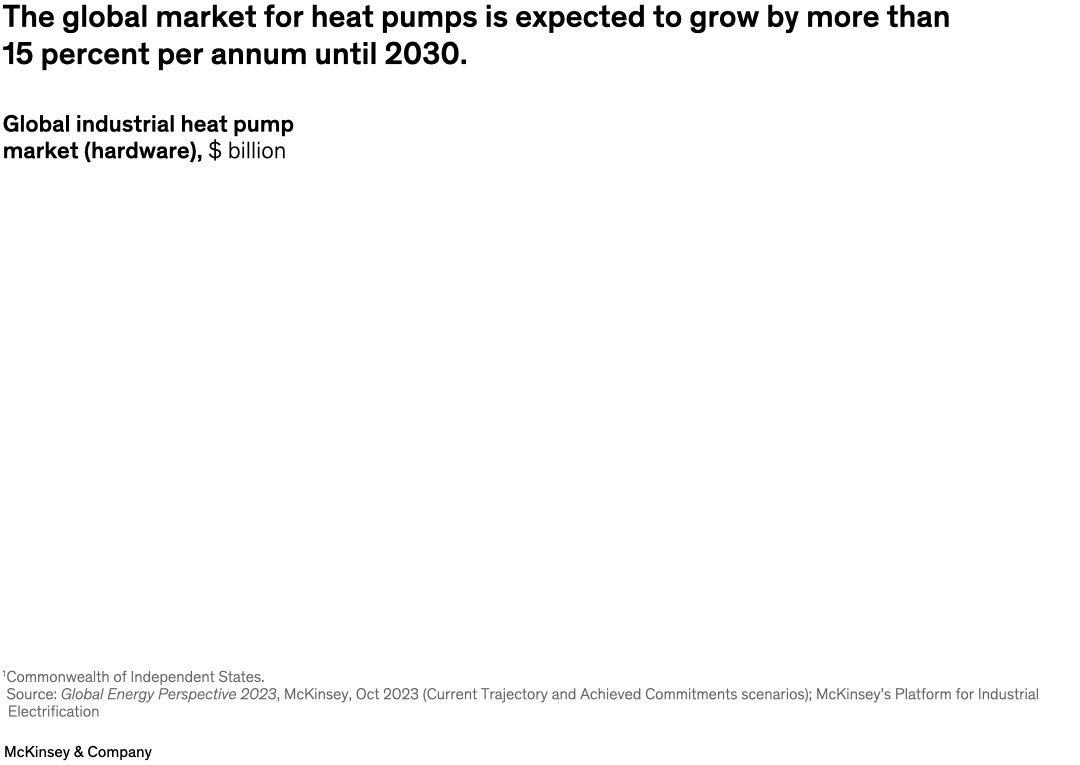 The global market for heat pumps is expected to grow by more than 15 percent per annum until 2030.