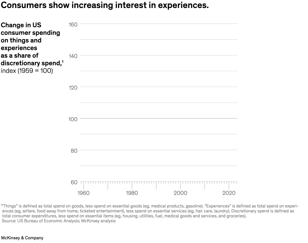 Consumers show increasing interest in experiences.
