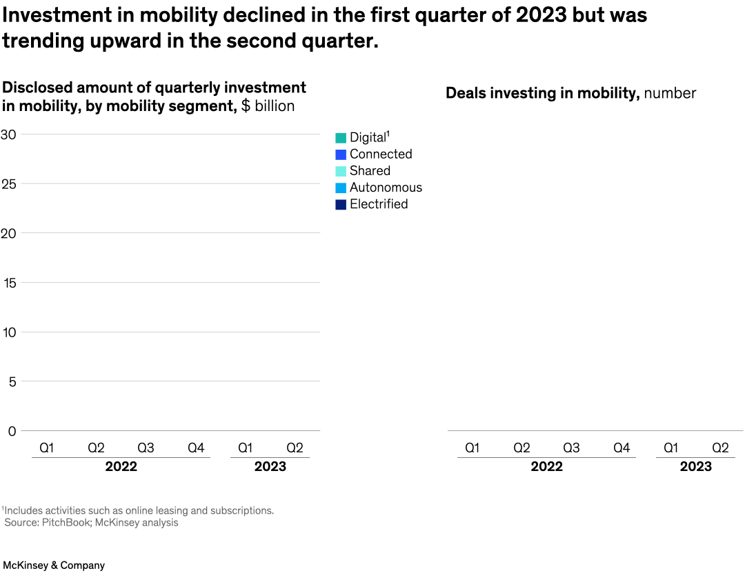 Investment in mobility declined in the first quarter of 2023 but was trending upward in the second quarter.