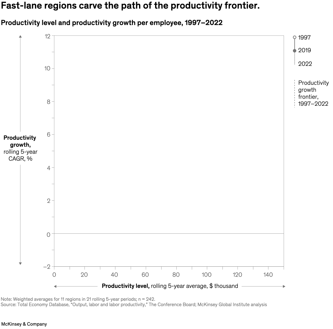Fast-lane regions carve the path of the productivity frontier.