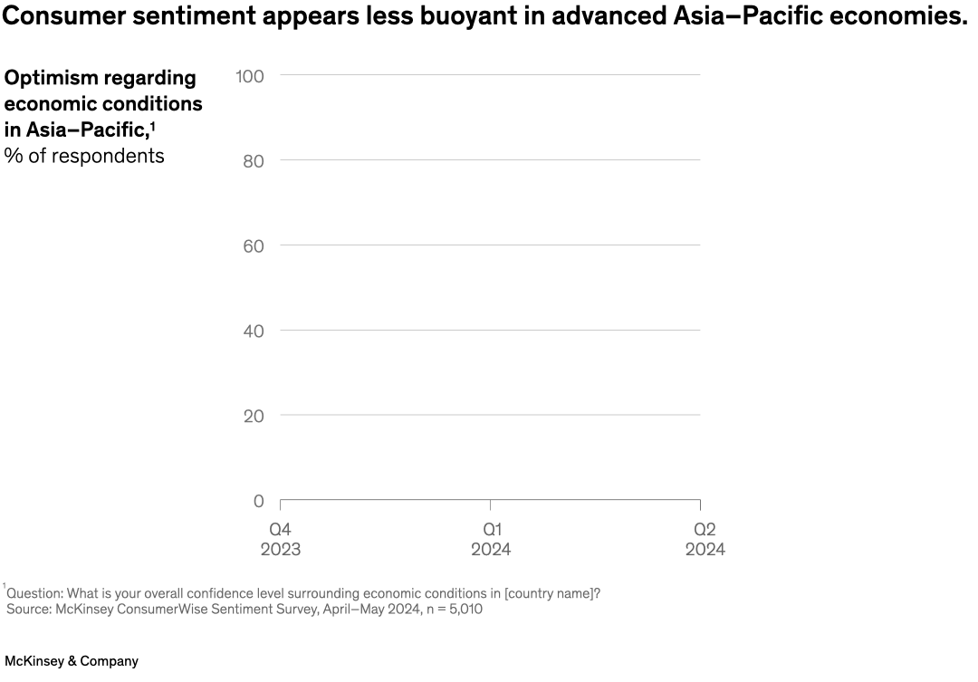 Consumer sentiment appears less buoyant in advanced Asia–Pacific economies.