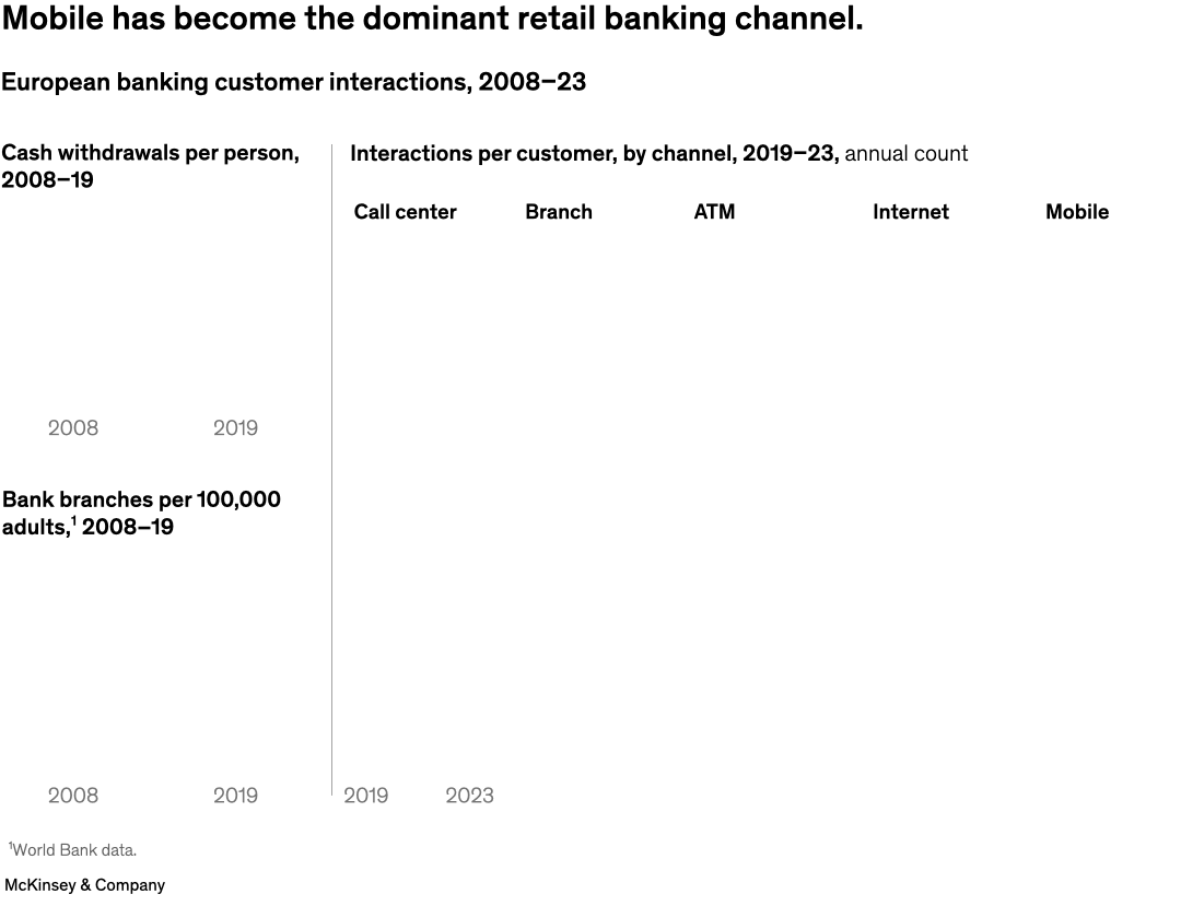 Mobile has become the dominant retail banking channel.