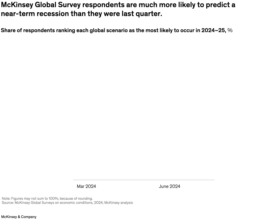 McKinsey Global Survey respondents are much more likely to predict a near-term recession than they were last quarter.