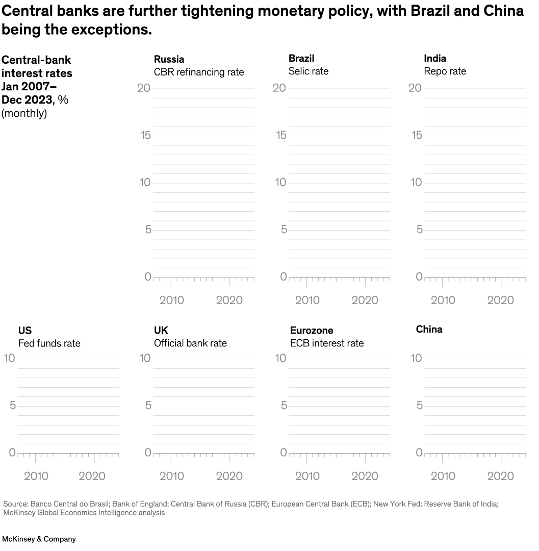 Central banks are further tightening monetary policy, with Brazil and China being the exceptions.