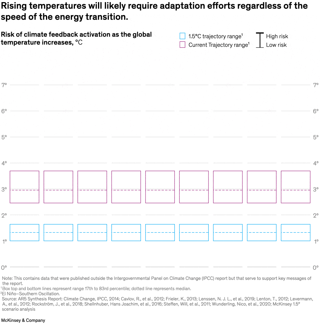 Rising temperatures will likely require adaptation efforts regardless of the speed of the energy transition.