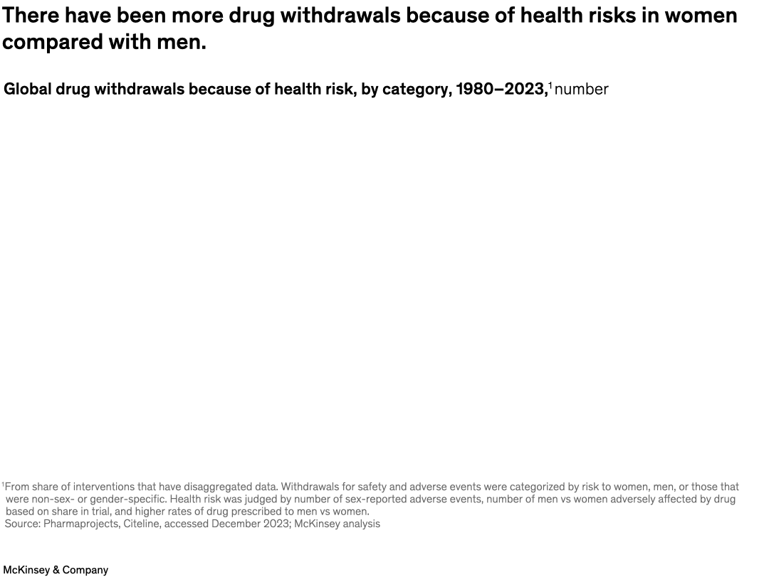 There have been more drug withdrawals because of health risks in women compared with men.