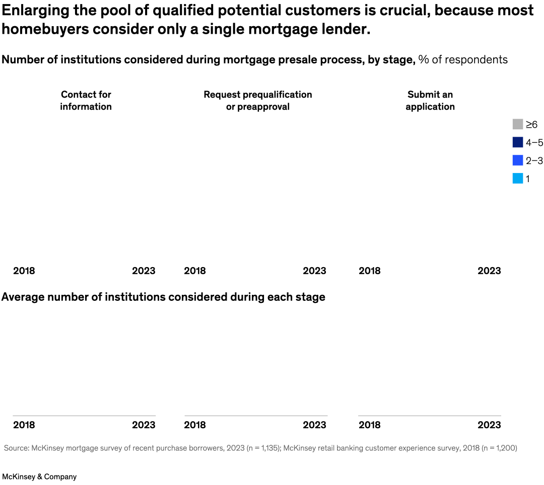 Enlarging the pool of qualified potential customers is crucial, because most homebuyers consider only a single mortgage lender.