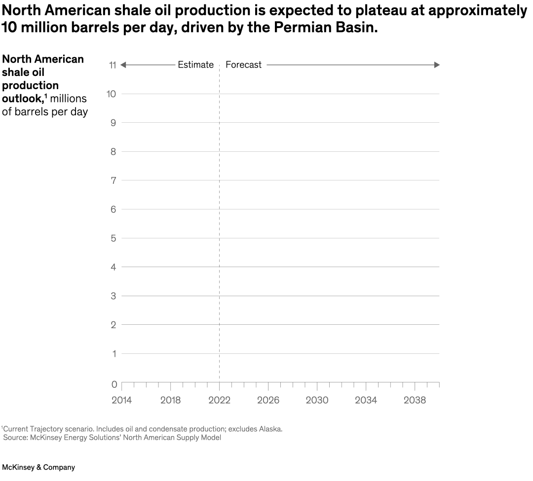 North American shale oil production is expected to plateau at approximately 10 million barrels per day, driven by the Permian Basin.