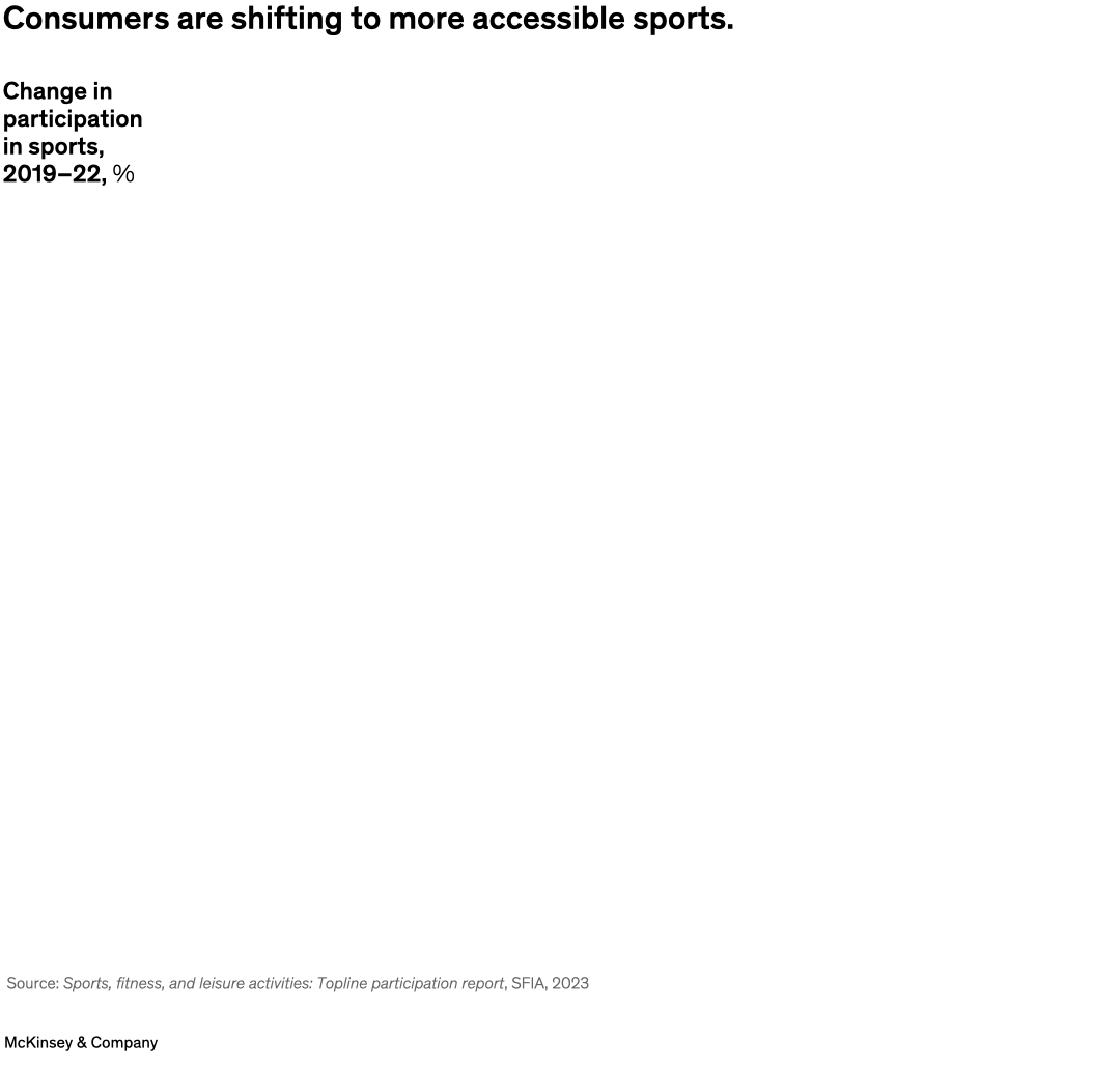 Consumers are shifting to more accessible sports.