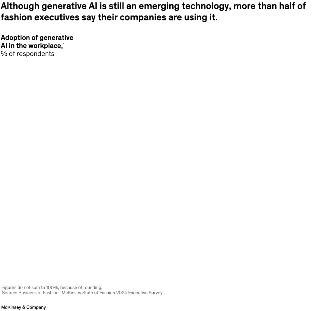 Although generative AI is still an emerging technology, more than half of fashion executives say their companies are using it.