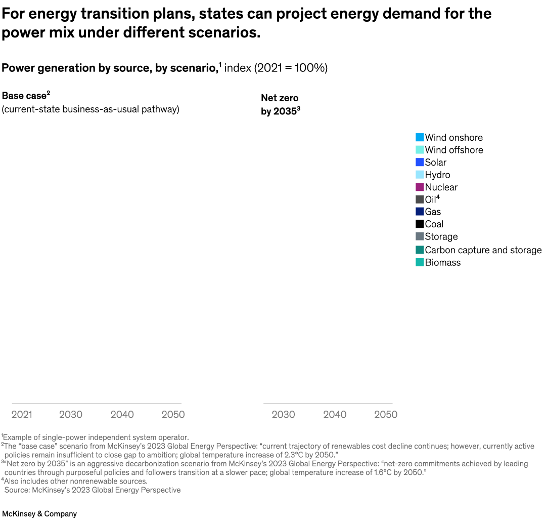 For energy transition plans, states can project energy demand for the power mix under different scenarios.