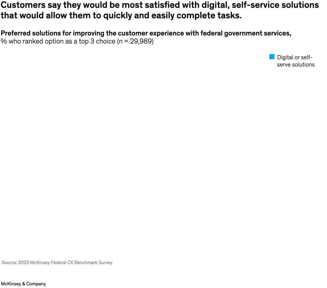 Customers say they would be most satisfied with digital, self-service solutions that would allow them to quickly and easily complete tasks.