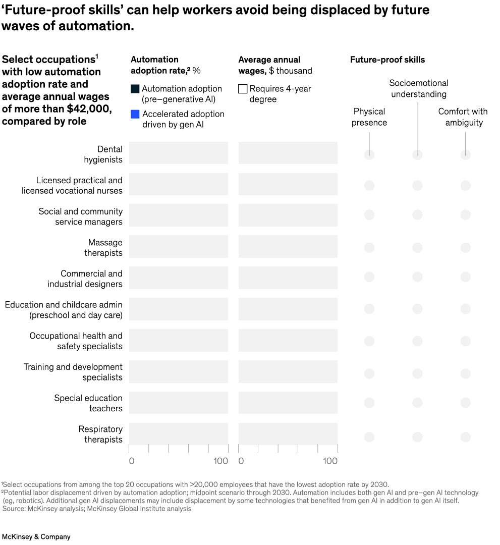 ‘Future-proof skills’ can help workers avoid being displaced by future waves of automation.