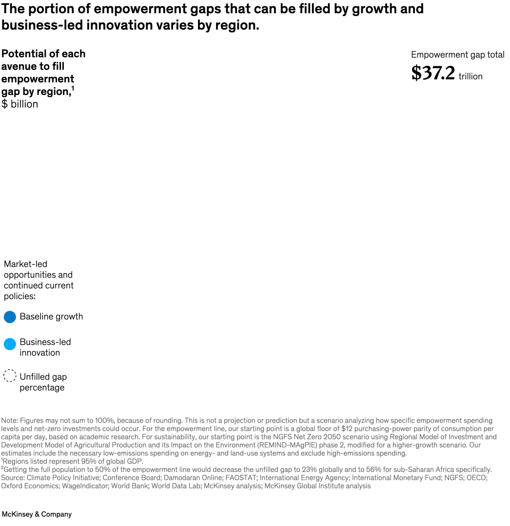 The portion of empowerment gaps that can be filled by growth and business-led innovation varies by region.