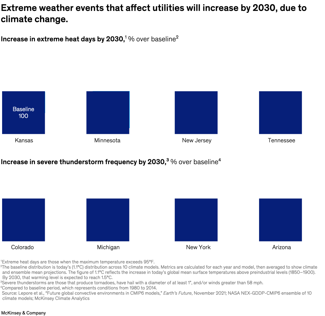 Extreme weather events that affect utilities will increase by 2030, due to climate change.