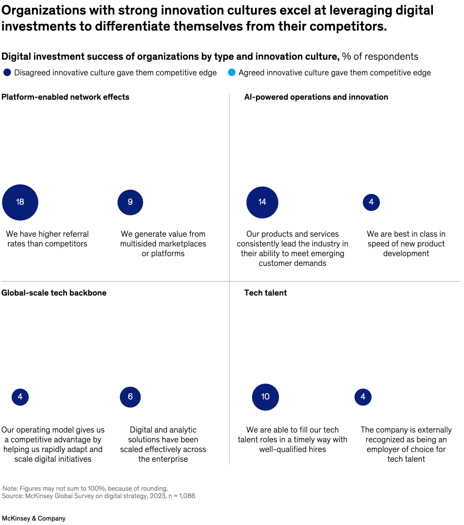 Organizations with strong innovation cultures excel at leveraging digital investments to differentiate themselves from their competitors.
