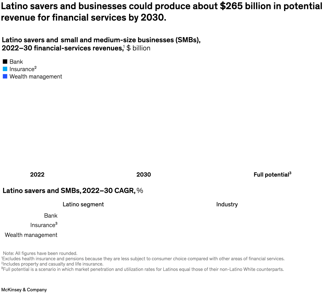 Latino savers and businesses could produce about $265 billion in potential revenue for financial services by 2030.