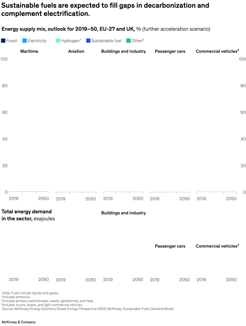 Sustainable fuels are expected to fill gaps in decarbonization and complement electrification.