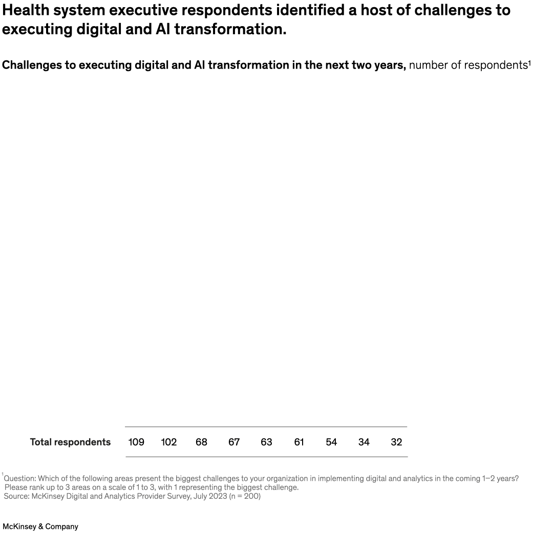 Health system executive respondents identified a host of challenges to executing digital and AI transformation.