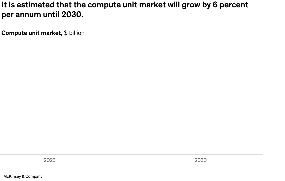 It is estimated that the compute unit market will grow by 6 percent per annum until 2030.
