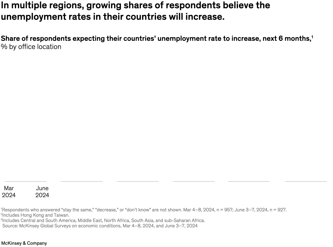 In multiple regions, growing shares of respondents believe the unemployment rates in their countries will increase.
