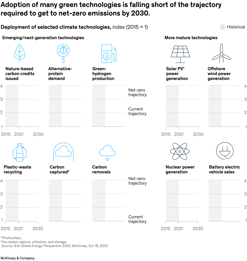 Adoption of many green technologies is falling short of the trajectory required to get to net-zero emissions by 2030.