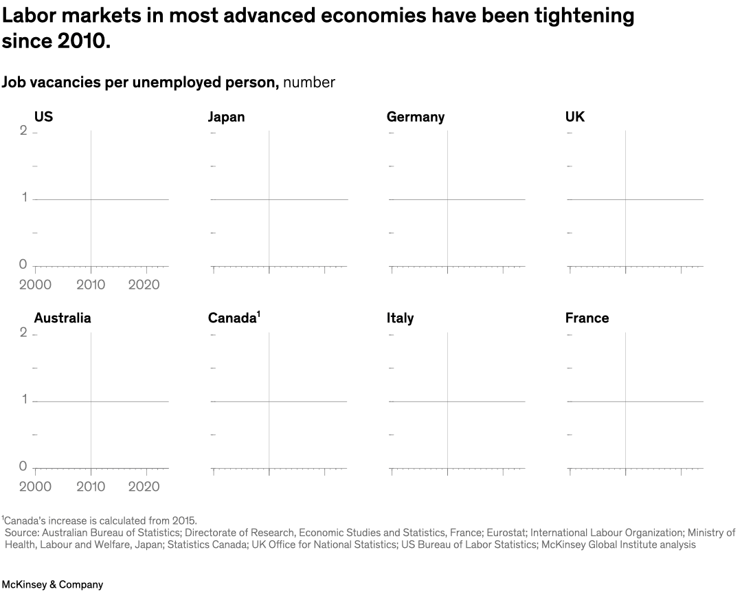Labor markets in most advanced economies have been tightening since 2010.