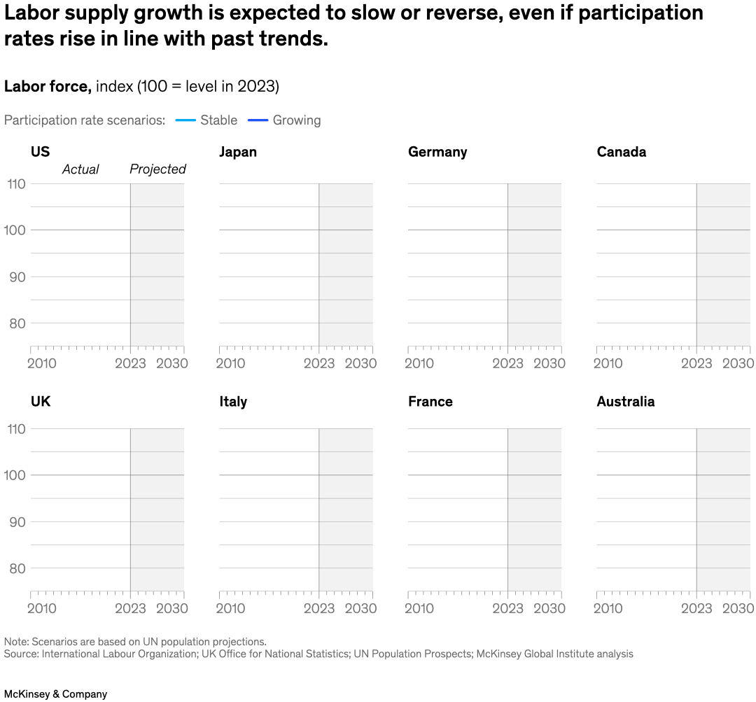 Labor supply growth is expected to slow or reverse, even if participation rates rise in line with past trends.