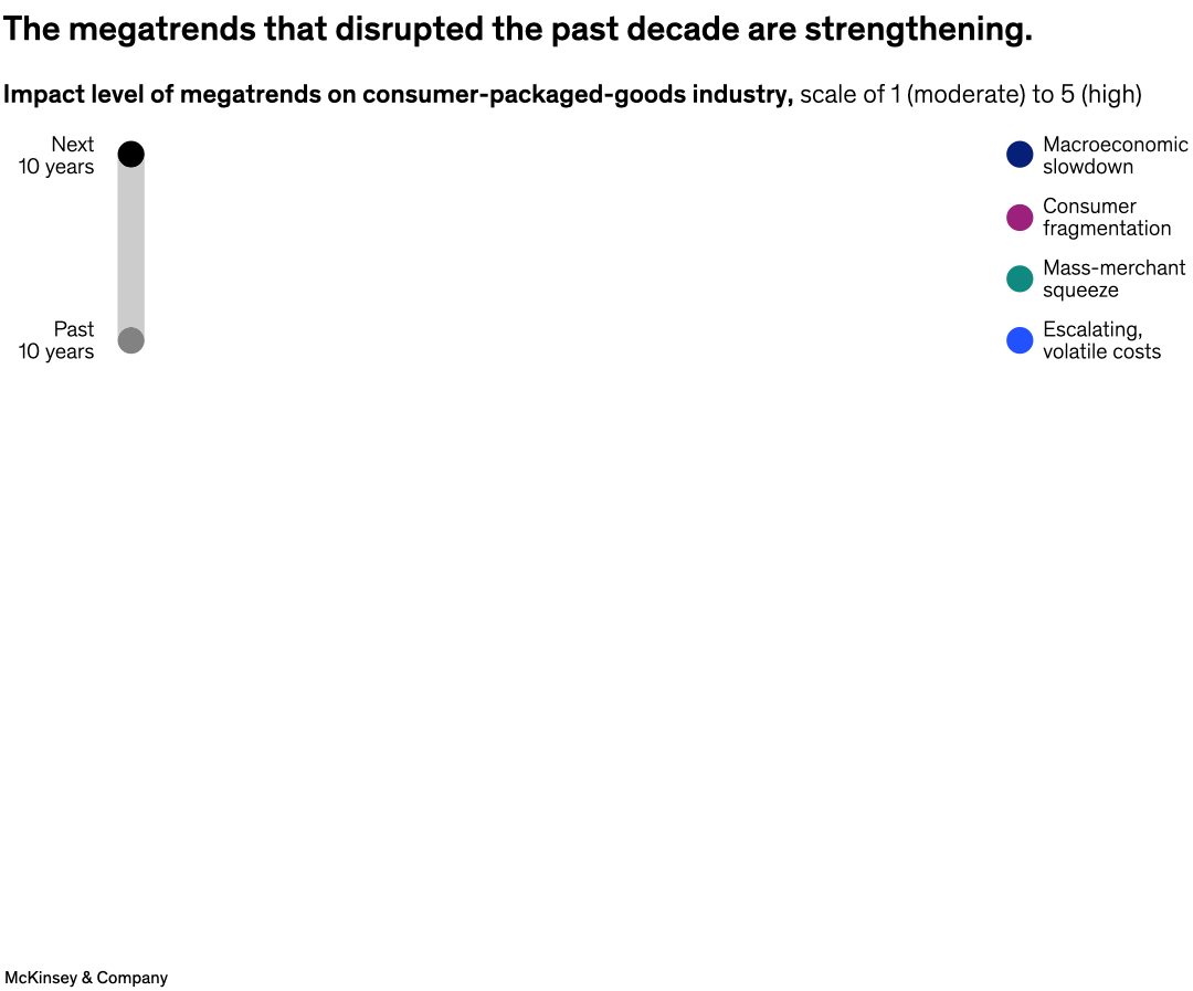 The megatrends that disrupted the past decade are strengthening.