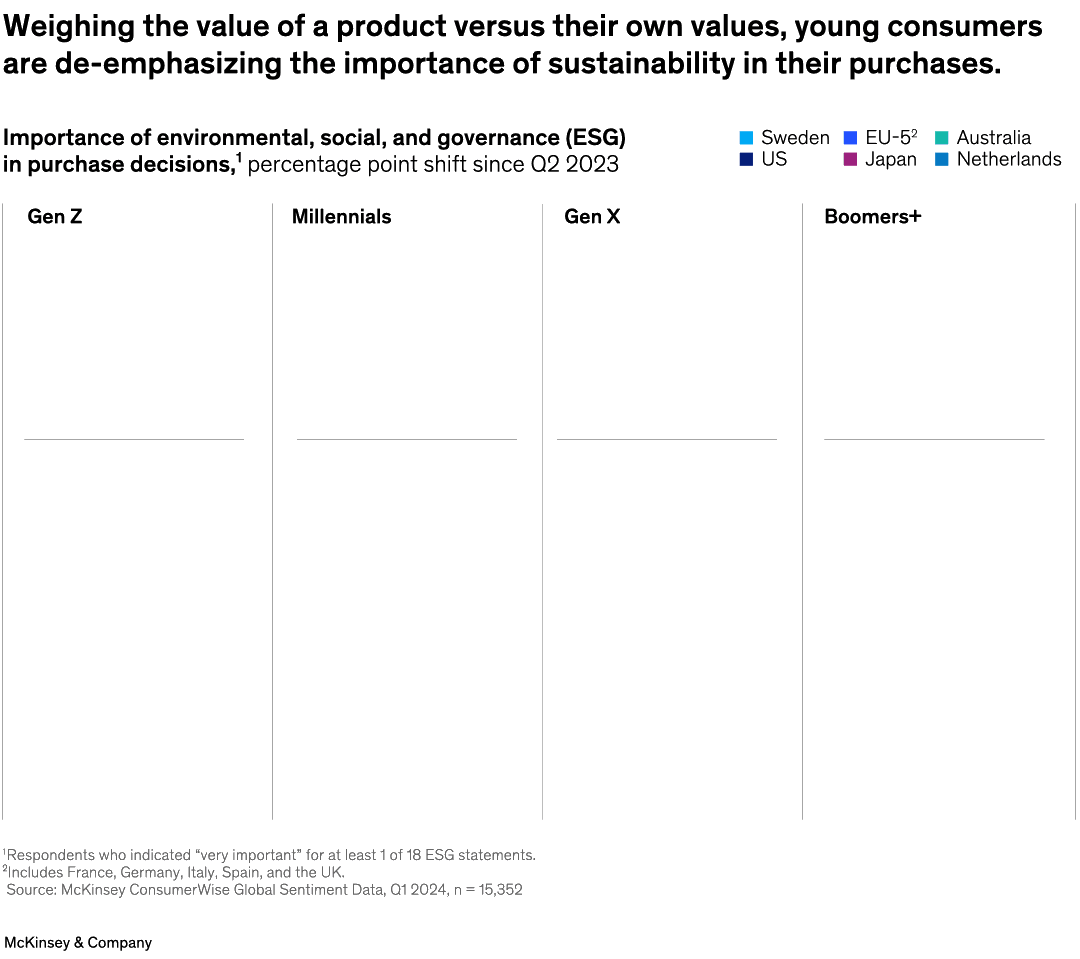 Weighing the value of a product versus their own values, young consumers are de-emphasizing the importance of sustainability in their purchases.