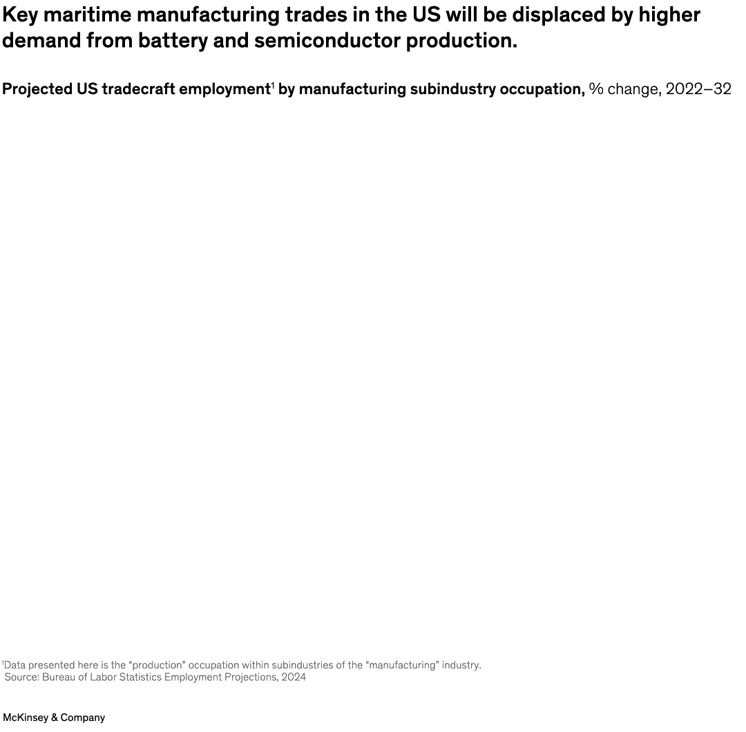 Key maritime manufacturing trades in the US will be displaced by higher demand from battery and semiconductor production.