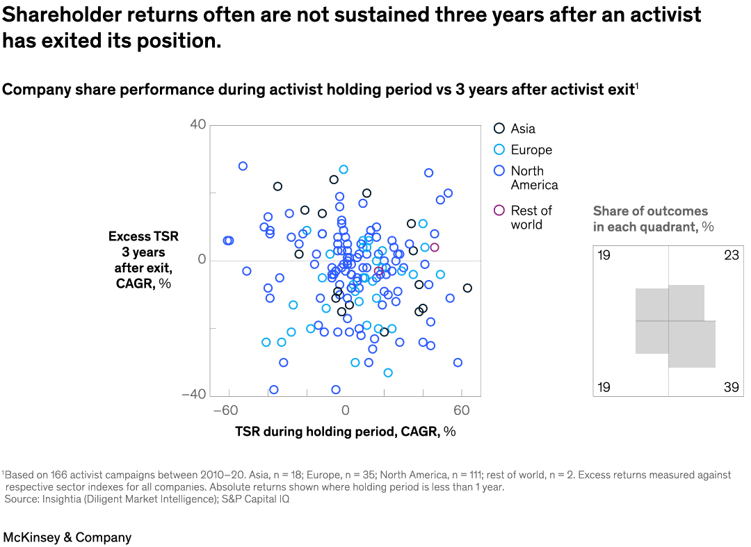 Shareholder returns often are not sustained three years after an activist has exited its position.