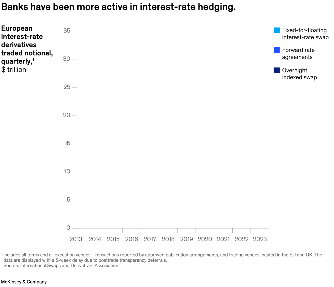 Banks have been more active in interest-rate hedging.