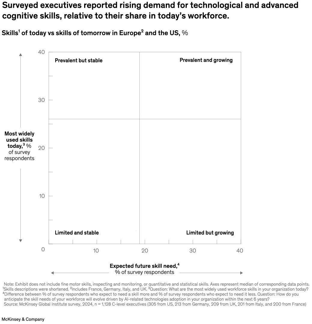 Surveyed executives reported rising demand for technological and advanced cognitive skills, relative to their share in today’s workforce.