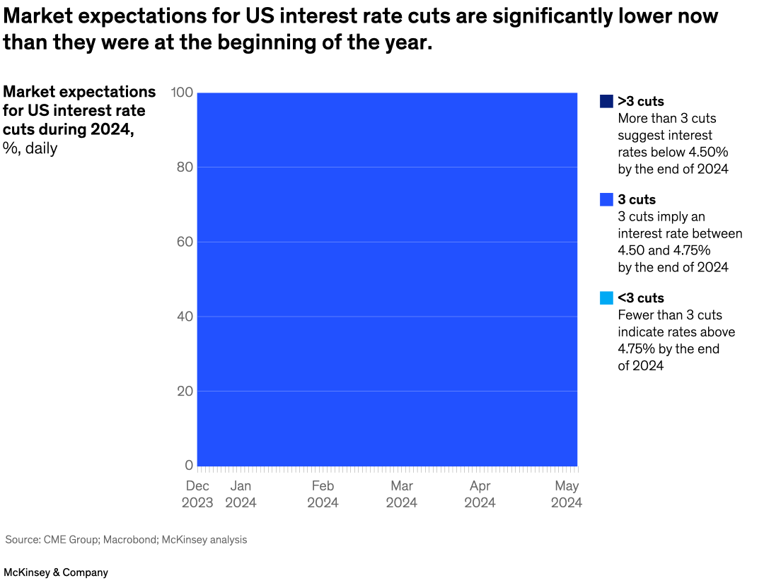 Market expectations for US interest rate cuts are significantly lower now than they were at the beginning of the year.